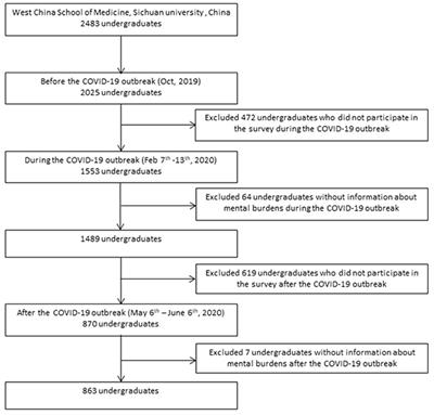 Mental burden among Chinese undergraduate medical students: A prospective longitudinal study before, during, and after the COVID-19 outbreak